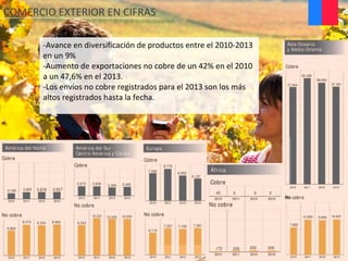 -Avance en diversificación de productos entre el 2010-2013
en un 9%
-Aumento de exportaciones no cobre de un 42% en el 2010
a un 47,6% en el 2013.
-Los envíos no cobre registrados para el 2013 son los más
altos registrados hasta la fecha.
COMERCIO EXTERIOR EN CIFRAS
 