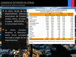COMERCIO EXTERIOR EN CIFRAS
 En 2013, 76,5% de las
importaciones chilenas
provinieron de Estados
Unidos, China, la Unión
Europea, MERCOSUR y
la Comunidad Andina.
 La Union Europea
desplazo al Mercosur
como tercer principal
mercado e origen de las
importaciones.
IMPORTACION DE BIENES DE CONSUMO
 