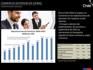 COMERCIO EXTERIOR EN CIFRAS
EXPORTACIÓN DE SERVICIOS
Para el año 2013 se espera un
aumento en las exportaciones de
servicios con respecto al año
anterior.
- El mayor volumen de
exportaciones de servicios a
septiembre de 2013 se
concentran en transporte,
seguido de otros servicios y viajes
o turismo
Exportaciones de servicios
2013
I Trim IITrim IIITrim
Exportaciones de servicios 3.426 2.836 3.035
Exportaciones de servicios
de transportes 1.617 1.422 1.522
Exportaciones de servicios
de viajes 713 449 484
 Otras Exportaciones de
servicios 1.096 964 1.029
Fuente: Banco central Chile
 