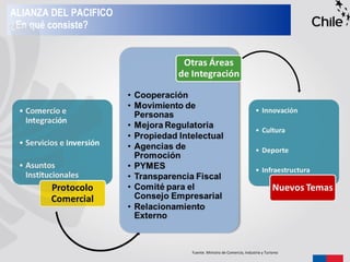 ALIANZA DEL PACIFICO
¿En qué consiste?
Fuente. Ministro de Comercio, Industria y Turismo
 