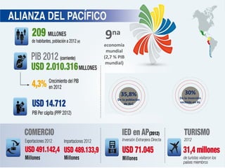 9na
economía
mundial
(2,7 % PIB
mundial)
35,8%
De la población
de ALC
30%
De la inversión
recibida en AL
 
