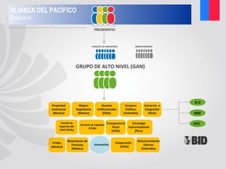 ALIANZA DEL PACÍFICO
Estructura
PRESIDENTES
CONSEJO DE MINISTROS OBSERVADORES
GRUPO DE ALTO NIVEL (GAN)
Estrategia
Comunicacional
(Peru)
Cooperación
(Chile)
PYMEs
(Mexico)
Comité de
Expertos del
CEAP (Chile)
Propiedad
Intelectual
(Mexico)
Transparencia
Fiscal
(Chile)
Relacionamiento
Externo
(Colombia)
MSF
OTC
R.O
Innovación
Asuntos
Institucionales
(Chile)
Compras
Públicas
(Colombia)
Servicios & Capitales
(Chile)
Comercio e
integración
(Perú)
Mejora
Regulatoria
(Mexico)
Movimiento de
Personas
(Mexico)
 