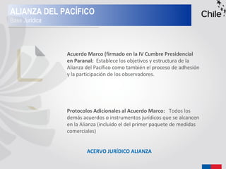Protocolos Adicionales al Acuerdo Marco: Todos los
demás acuerdos o instrumentos jurídicos que se alcancen
en la Alianza (incluido el del primer paquete de medidas
comerciales)
ALIANZA DEL PACÍFICO
Base Jurídica
ACERVO JURÍDICO ALIANZA
Acuerdo Marco (firmado en la IV Cumbre Presidencial
en Paranal: Establece los objetivos y estructura de la
Alianza del Pacífico como también el proceso de adhesión
y la participación de los observadores.
 