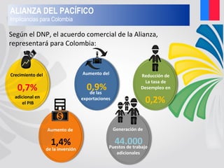 Aumento de
Según el DNP, el acuerdo comercial de la Alianza,
representará para Colombia:
1,4%
de la inversión
Crecimiento del
0,7%
adicional en
el PIB
Aumento del
0,9%de las
exportaciones
Reducción de
La tasa de
Desempleo en
0,2%
Generación de
44.000Puestos de trabajo
adicionales
ALIANZA DEL PACÍFICO
Implicancias para Colombia
 