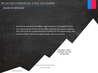 Colombia / Chile:
Profundo nivel de
Integración
Indicadores
Buen Posicionamiento
del mercado
• Acuerdo de Asociación Estratégica, vigente desde el 16 de agosto de 2011.
• ALC, vigente desde el 8 de mayo de 2009, constituye el protocolo adicional
Nº 9 al Acuerdo de Complementación Económica Nº 24, vigente desde 1994.
• Convenio Doble Tributación, vigente desde 1 de enero de 2010.
RELACION COMERCIAL CHILE COLOMBIA
VISION DE MERCADO
 