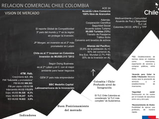 Colombia / Chile:
Profundo nivel de
Integración
ACE 24
Acuerdo Libre Comercio
100% libre de Aranceles
Además:
Cooperación Científica
Seguridad Social
Acuerdo sobre Turismo
80.000 Turistas (13%)
Transito de Pasajeros
Tráfico Ilícito
Convenio anti lavados de activos
Alianza del Pacífico:
35,8% de la población AL+C
50% del comercio AL
9na Eco. Mundial (2,7% PIB)
30% de la Inversión en AL
Indicadores
Buen Posicionamiento
del mercado
El TLC Chile Colombia es
considerado “el TLC más
completo” de Sudamérica.
El reporte Global de Competitividad
3º país del mundo y 1º en la región
en proteger la inversión.
JP Morgan, en inversión es el 2º más
prometedor en Latam
Chile es el 1º Inversor en Colombia
Inversión de MUS$5.315 *2012
Según Doing Business
es el 2º Latam y el C. con el mejor
ambiente para hacer negocios
GEM 3º país más emprendedor
BBC Medellín Capital
Latinoamericana de la Innovación
47M. Hab.
Crecimiento 4,5 - 5%
FMI “Saludable y prometedora”
PIB MUS$ 388.303
PIB per cápita US$ 8.139
Intercambio MUS$ 115.575
Expo. MUS$ 56.328 -6,3%
Impo. MUS$ 59,247 0,2%
IED MUS$ 16.822 0,9%
•TLC: Establecimiento de
normas claras en materias
como inversiones,
exportación de servicios y
compras públicas, entre
otras.
•Acuerdo para Evitar la
Doble Tributación: Menores
costos para la prestación de
servicios y el
establecimiento de
inversiones.
•Seguridad social:
Disminución en los costos
por el traslado de ejecutivos
entre uno y otro país.
•Reconocimiento de títulos:
Posibilidad de ejercer una
profesión, de manera
rápida.
Medioambiente y Comunidad
Acuerdo de Paz y Seguridad
TLC UE
Colombia OECD, APEC y TPP
RELACION COMERCIAL CHILE COLOMBIA
VISION DE MERCADO
 