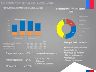 Los que más crecieron:
•Servicios considerados
exportaciones
•Tableros de madera
•Alambre de cobre
•Manzanas
•Filetes de salmón
Los que disminuyeron:
•Leche en polvo
•Celulosa
•Cloruro de potasio
Exportaciones -5%
Importaciones – 24%
Comercio – 18%
% Var.
Balanza Comercial Chile (MMUS$) 2010 2011 2012 2013 12/'11
Exportaciones (FOB) 730 899 914 869 -5%
Importaciones (FOB) 1.447 2.083 2.037 1555 -24%
Intercambio Comercial 2.177 2.982 2.951 2.424 -18%
RELACION COMERCIAL CHILE COLOMBIA
RESULTADOS COMERCIO BILATERAL 2013
 