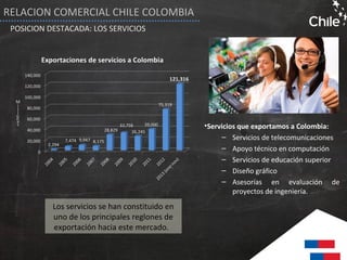 Los servicios se han constituido en
uno de los principales reglones de
exportación hacia este mercado.
•Servicios que exportamos a Colombia:
– Servicios de telecomunicaciones
– Apoyo técnico en computación
– Servicios de educación superior
– Diseño gráfico
– Asesorías en evaluación de
proyectos de ingeniería.
RELACION COMERCIAL CHILE COLOMBIA
POSICION DESTACADA: LOS SERVICIOS
 