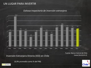 Inversión Extranjera Directa (IED) en Chile
(6,9% promedio como % del PIB)
Fuente: Banco Central de Chile
(www.bcentral.cl)
Exitosa trayectoria de inversión extranjera
UN LUGAR PARA INVERTIR
 