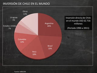INVERSIÓN DE CHILE EN EL MUNDO
Fuente: DIRECON
 