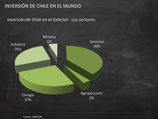 INVERSIÓN DE CHILE EN EL MUNDO
Fuente: DIRECON
 