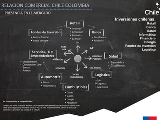 • Banmédica
• CruzBlanca
• Mediastream
• Compara on Line
• Sonda
• Adexus
AP
COMPRAS
PÚBLICAS
DOBLE
TRIBUTACIÓN
TLC
SICEX
OEA
SERVICIOS
La innovación y la competitividad
Tanto Chile como Colombia destinan un porcentaje relativamente bajo del producto interno bruto
(PIB) a investigación y desarrollo (I+D) (0,4% y 0,16%, respectivamente, versus el 2,4% que
destinan en promedio los países de la OECD).
INVERSIÓN
Inversiones chilenas:
Retail
Banca
Salud
Informática
Financiero
Energía
Fondos de Inversión
Logística
SEG. SOCIAL
RELACION COMERCIAL CHILE COLOMBIA
PRESENCIA EN LE MERCADO
 