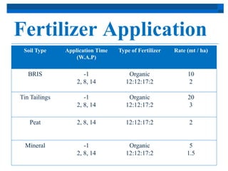 Fertilizer Application 
Soil Type Application Time 
(W.A.P) 
Type of Fertilizer Rate (mt / ha) 
BRIS -1 
2, 8, 14 
Organic 
12:12:17:2 
10 
2 
Tin Tailings -1 
2, 8, 14 
Organic 
12:12:17:2 
20 
3 
Peat 2, 8, 14 12:12:17:2 2 
Mineral -1 
2, 8, 14 
Organic 
12:12:17:2 
5 
1.5 
 