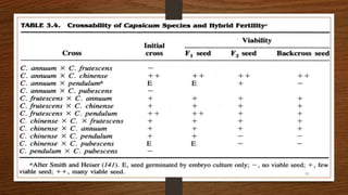 Chili, peppers taxonomy origin evolution male sterility,chilli species classification, flower biology, 
