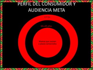 PERFIL DEL CONSUMIDOR Y
AUDIENCIA META
18 a 45 años de
edad5 años de edad
Mamas que asistan
a plazas comerciales
C Y C+
 