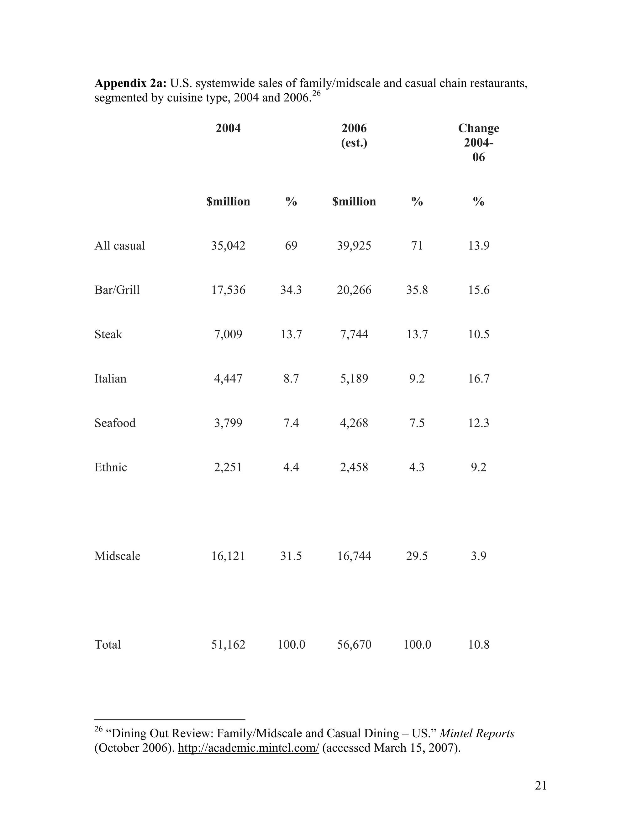 Appendix 2a: U.S. systemwide sales of family/midscale and casual chain restaurants,
segmented by cuisine type, 2004 and 2006. 26

                       2004                    2006                  Change
                                               (est.)                 2004-
                                                                       06


                     $million       %        $million       %           %


All casual            35,042        69        39,925        71         13.9


Bar/Grill             17,536       34.3       20,266       35.8        15.6


Steak                 7,009        13.7        7,744       13.7        10.5


Italian               4,447         8.7        5,189        9.2        16.7


Seafood               3,799         7.4        4,268        7.5        12.3


Ethnic                2,251         4.4        2,458        4.3         9.2




Midscale              16,121       31.5       16,744       29.5         3.9




Total                 51,162       100.0      56,670       100.0       10.8




26
  “Dining Out Review: Family/Midscale and Casual Dining – US.” Mintel Reports
(October 2006). http://academic.mintel.com/ (accessed March 15, 2007).


                                                                                      21
 