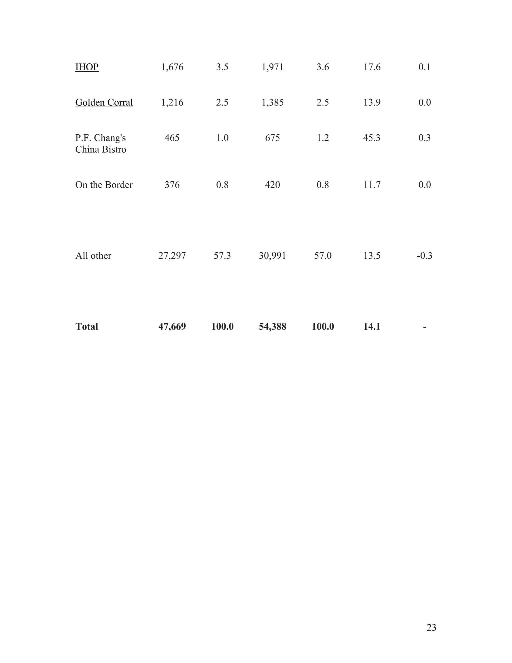 IHOP            1,676     3.5    1,971     3.6    17.6   0.1


Golden Corral   1,216     2.5    1,385     2.5    13.9   0.0


P.F. Chang's     465      1.0     675      1.2    45.3   0.3
China Bistro


On the Border    376      0.8     420      0.8    11.7   0.0




All other       27,297   57.3    30,991   57.0    13.5   -0.3




Total           47,669   100.0   54,388   100.0   14.1    -




                                                              23
 