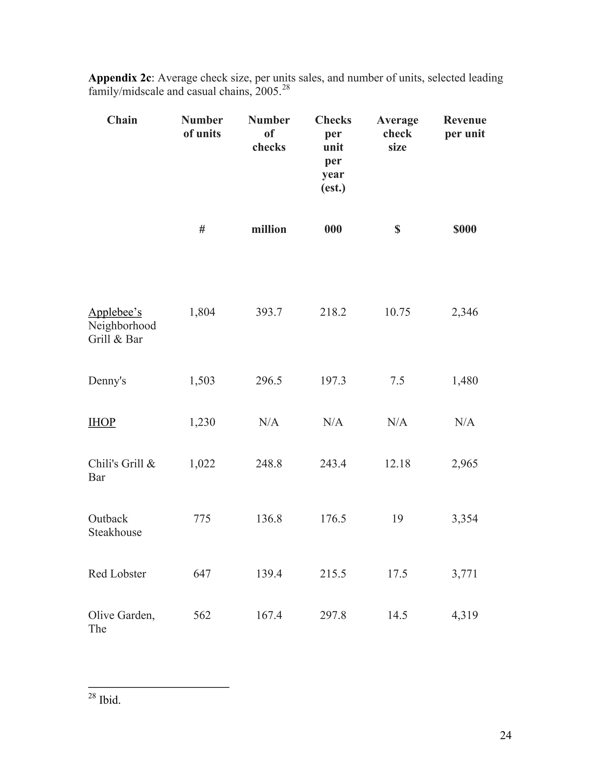 Appendix 2c: Average check size, per units sales, and number of units, selected leading
family/midscale and casual chains, 2005. 28

      Chain        Number        Number        Checks       Average       Revenue
                   of units        of            per         check        per unit
                                 checks          unit         size
                                                 per
                                                year
                                                (est.)


                       #          million        000            $           $000




Applebee’s           1,804         393.7        218.2         10.75         2,346
Neighborhood
Grill & Bar


Denny's              1,503         296.5        197.3          7.5          1,480


IHOP                 1,230         N/A           N/A          N/A           N/A


Chili's Grill &      1,022         248.8        243.4         12.18         2,965
Bar


Outback               775          136.8        176.5          19           3,354
Steakhouse


Red Lobster           647          139.4        215.5         17.5          3,771


Olive Garden,         562          167.4        297.8         14.5          4,319
The




28
     Ibid.


                                                                                      24
 