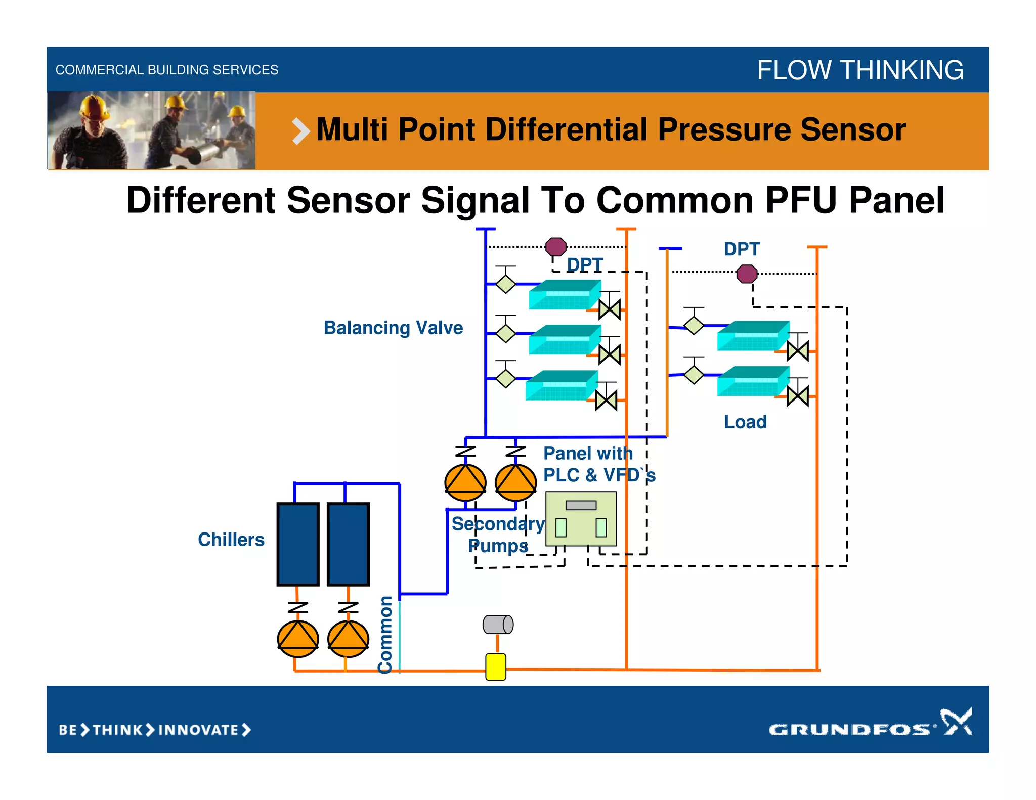COMMERCIAL BUILDING SERVICES FLOW THINKING
Chillers
Secondary
Pumps
Balancing Valve
DPT
DPT
Common
Panel with
PLC & VFD`s
Load
Different Sensor Signal To Common PFU Panel
Multi Point Differential Pressure Sensor
 