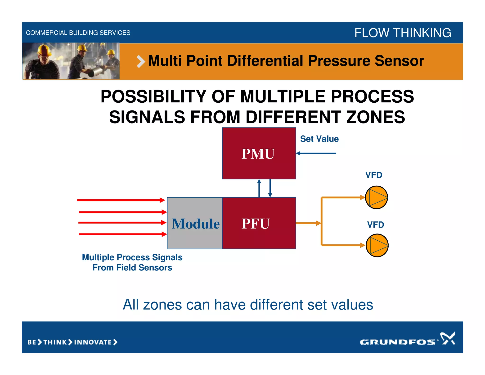 COMMERCIAL BUILDING SERVICES FLOW THINKING
PFU
PMU
Set Value
Multiple Process Signals
From Field Sensors
POSSIBILITY OF MULTIPLE PROCESS
SIGNALS FROM DIFFERENT ZONES
All zones can have different set values
Module
VFD
VFD
Multi Point Differential Pressure Sensor
 