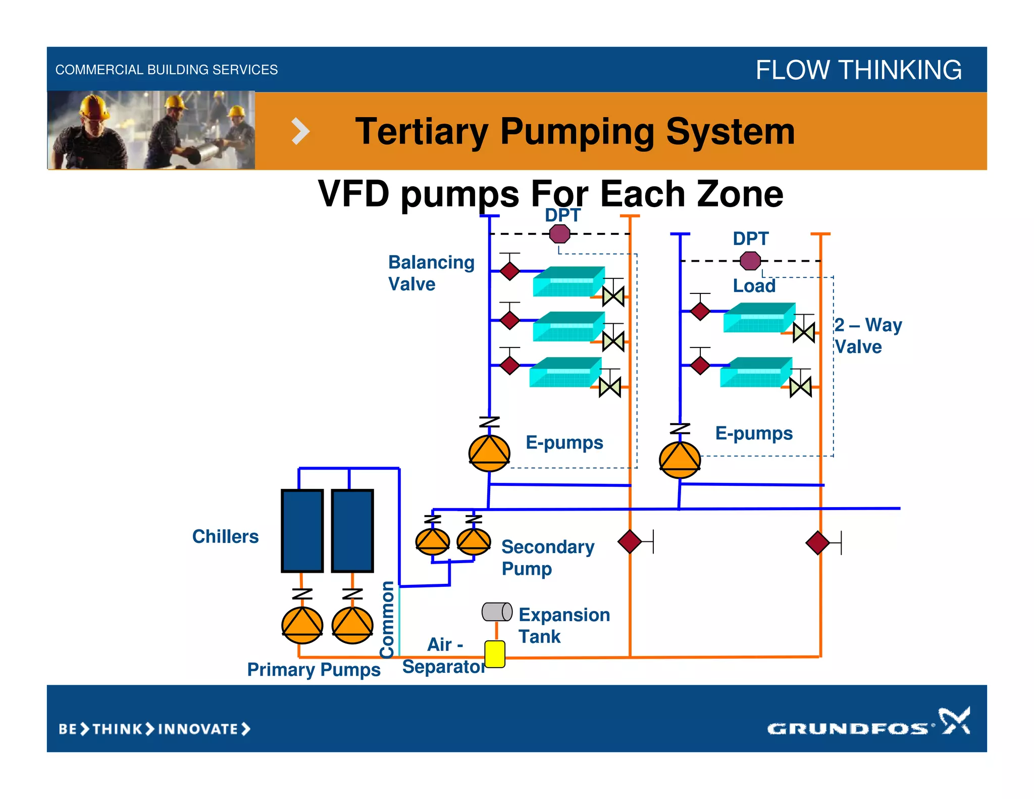 COMMERCIAL BUILDING SERVICES FLOW THINKING
Chillers
Primary Pumps
Balancing
Valve
Air -
Separator
Expansion
Tank
Load
Common
DPT
2 – Way
Valve
DPT
VFD pumps For Each Zone
E-pumps
E-pumps
Tertiary Pumping System
Secondary
Pump
 