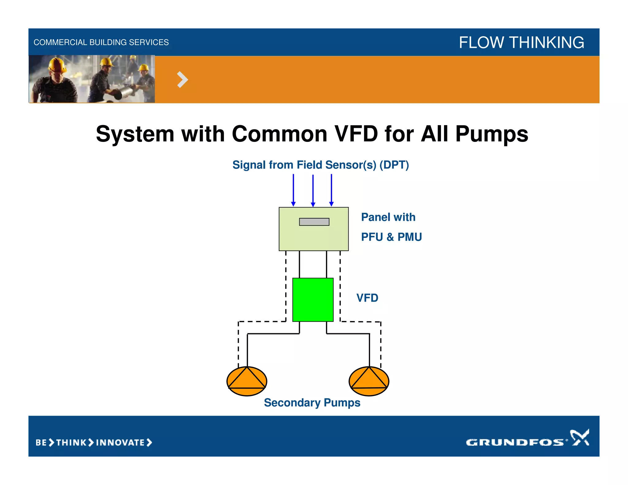 COMMERCIAL BUILDING SERVICES FLOW THINKING
Signal from Field Sensor(s) (DPT)
VFD
Panel with
PFU & PMU
Secondary Pumps
System with Common VFD for All Pumps
 