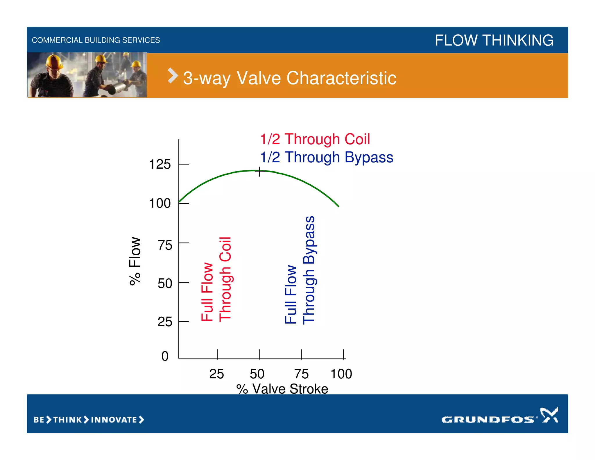 COMMERCIAL BUILDING SERVICES FLOW THINKING
125
100
75
50
25
0
% Valve Stroke
25 50 75 100
%
Flow 1/2 Through Coil
1/2 Through Bypass
Full
Flow
Through
Coil
Full
Flow
Through
Bypass
3-way Valve Characteristic
 
