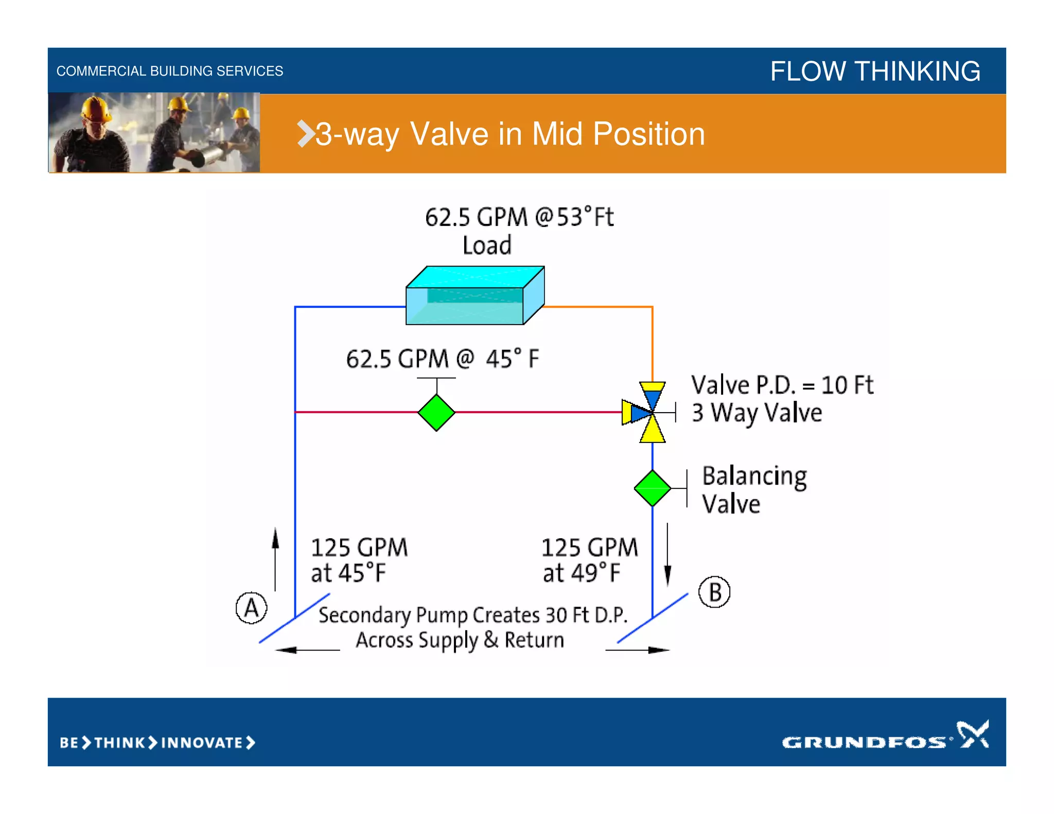 COMMERCIAL BUILDING SERVICES FLOW THINKING
3-way Valve in Mid Position
 