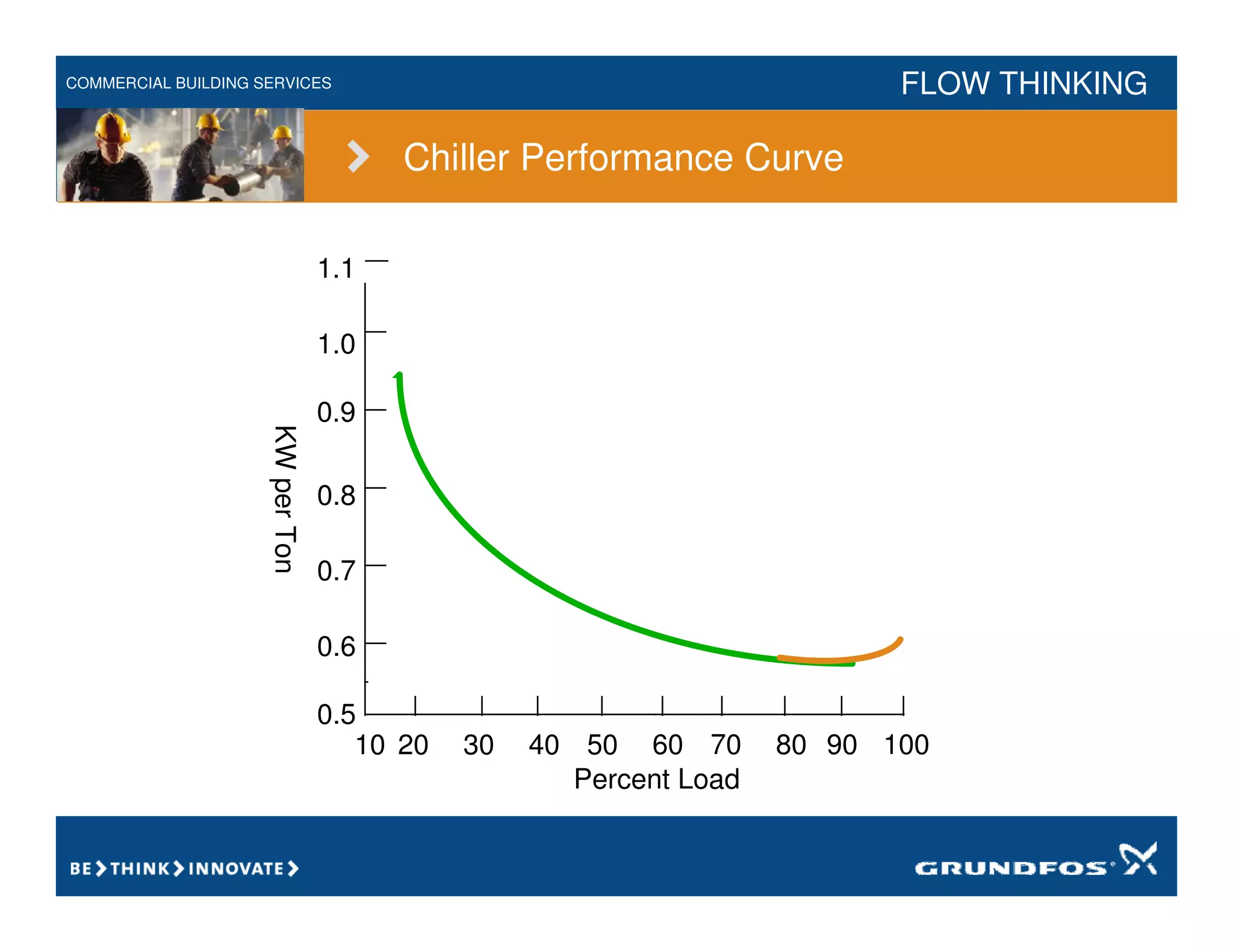 COMMERCIAL BUILDING SERVICES FLOW THINKING
1.1
20 30 40 50 60 70 80 90 100
10
1.0
0.9
0.8
0.7
0.6
0.5
KW
per
Ton
Percent Load
Chiller Performance Curve
 