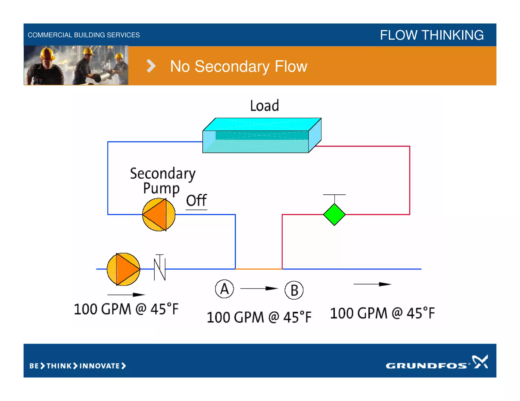 COMMERCIAL BUILDING SERVICES FLOW THINKING
No Secondary Flow
 