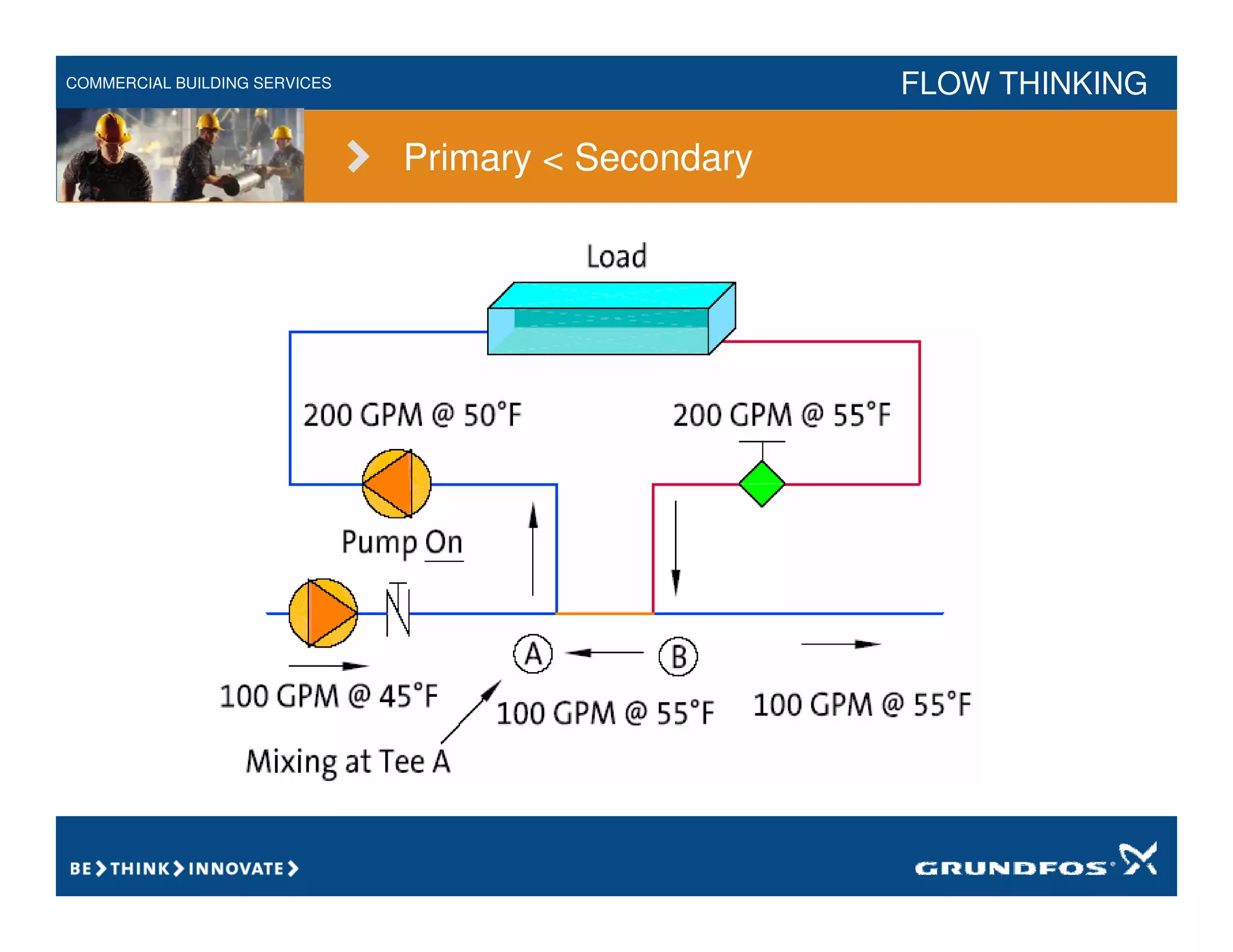 COMMERCIAL BUILDING SERVICES FLOW THINKING
Primary < Secondary
 