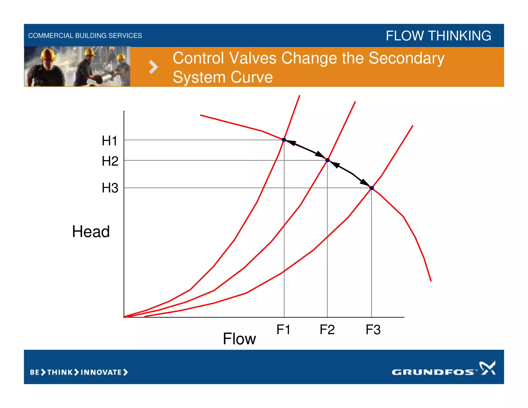 COMMERCIAL BUILDING SERVICES FLOW THINKING
Head
F1 F2 F3
H1
H2
H3
Flow
Control Valves Change the Secondary
System Curve
 