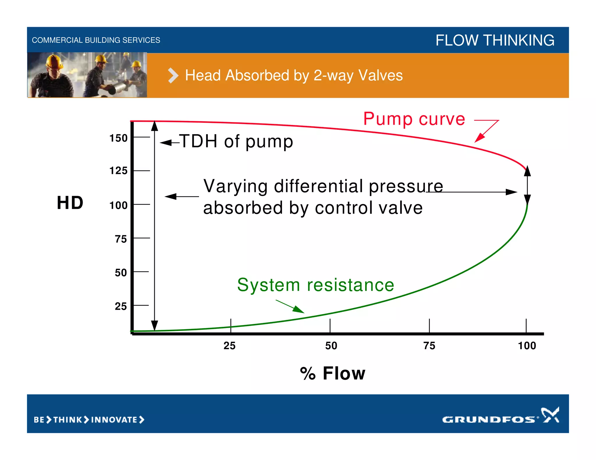 COMMERCIAL BUILDING SERVICES FLOW THINKING
% Flow
125
100
75
50
25
150
25 50 75 100
HD
Varying differential pressure
absorbed by control valve
System resistance
TDH of pump
Pump curve
Head Absorbed by 2-way Valves
 