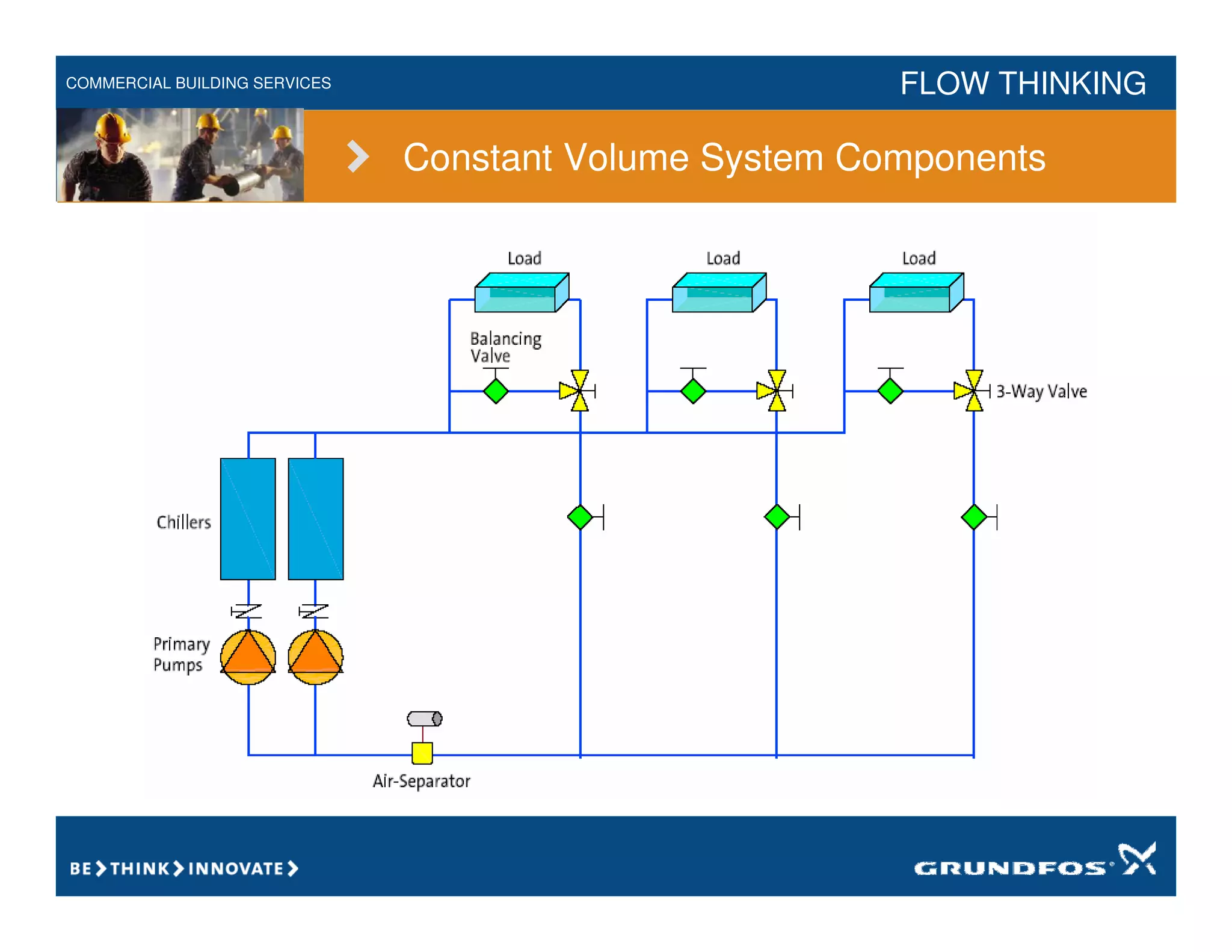COMMERCIAL BUILDING SERVICES FLOW THINKING
Constant Volume System Components
 