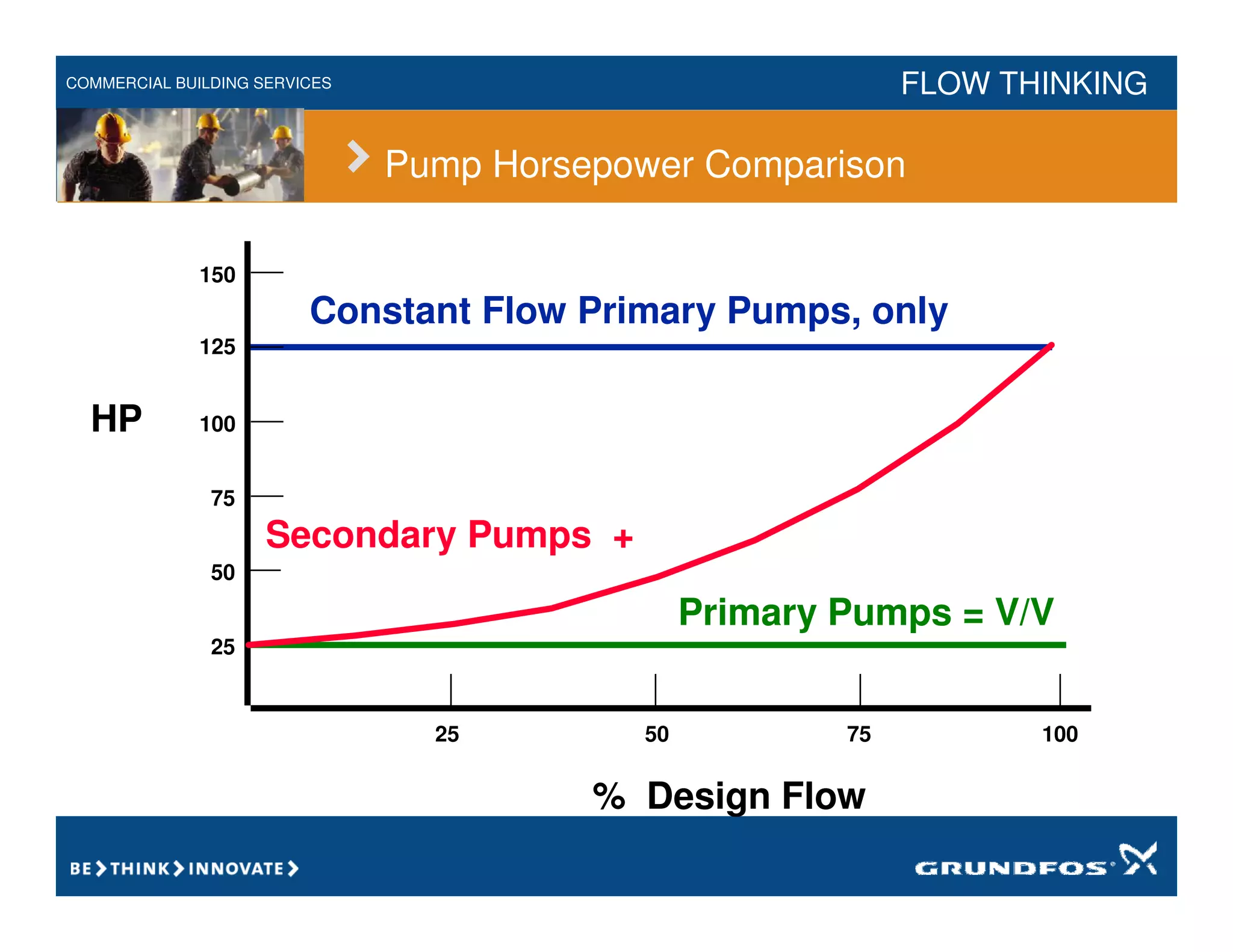 COMMERCIAL BUILDING SERVICES FLOW THINKING
HP
125
100
75
50
25
150
25 50 75 100
% Design Flow
Primary Pumps = V/V
Secondary Pumps +
Constant Flow Primary Pumps, only
Pump Horsepower Comparison
 