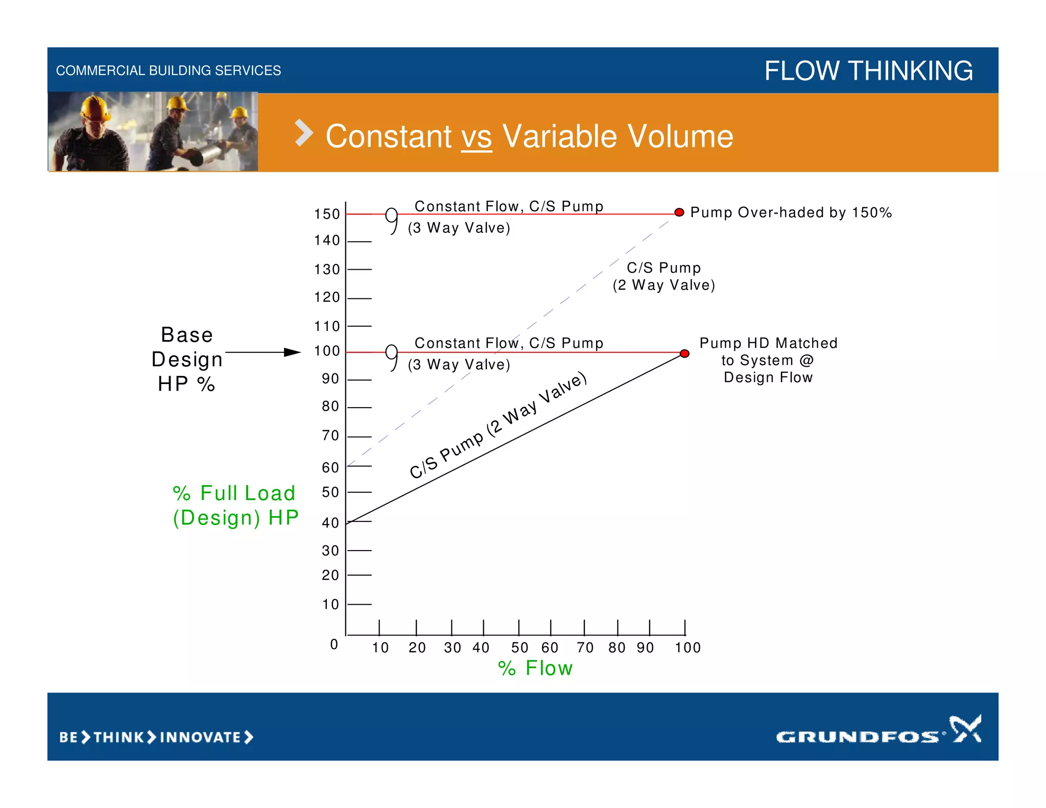COMMERCIAL BUILDING SERVICES FLOW THINKING
% Flow
90
80
70
60
50
40
30
20
10
0 10 100
90
80
70
60
50
40
30
20
100
110
120
130
140
150
Base
Design
HP %
% Full Load
(Design) HP
Pump Over-haded by 150%
Constant Flow, C/S Pump
(3 Way Valve)
Constant Flow, C/S Pump
(3 Way Valve)
C/S Pump
(2 Way Valve)
Pump HD Matched
to System @
Design Flow
C/S
Pump (2 W
ay Valve)
Constant vs Variable Volume
 