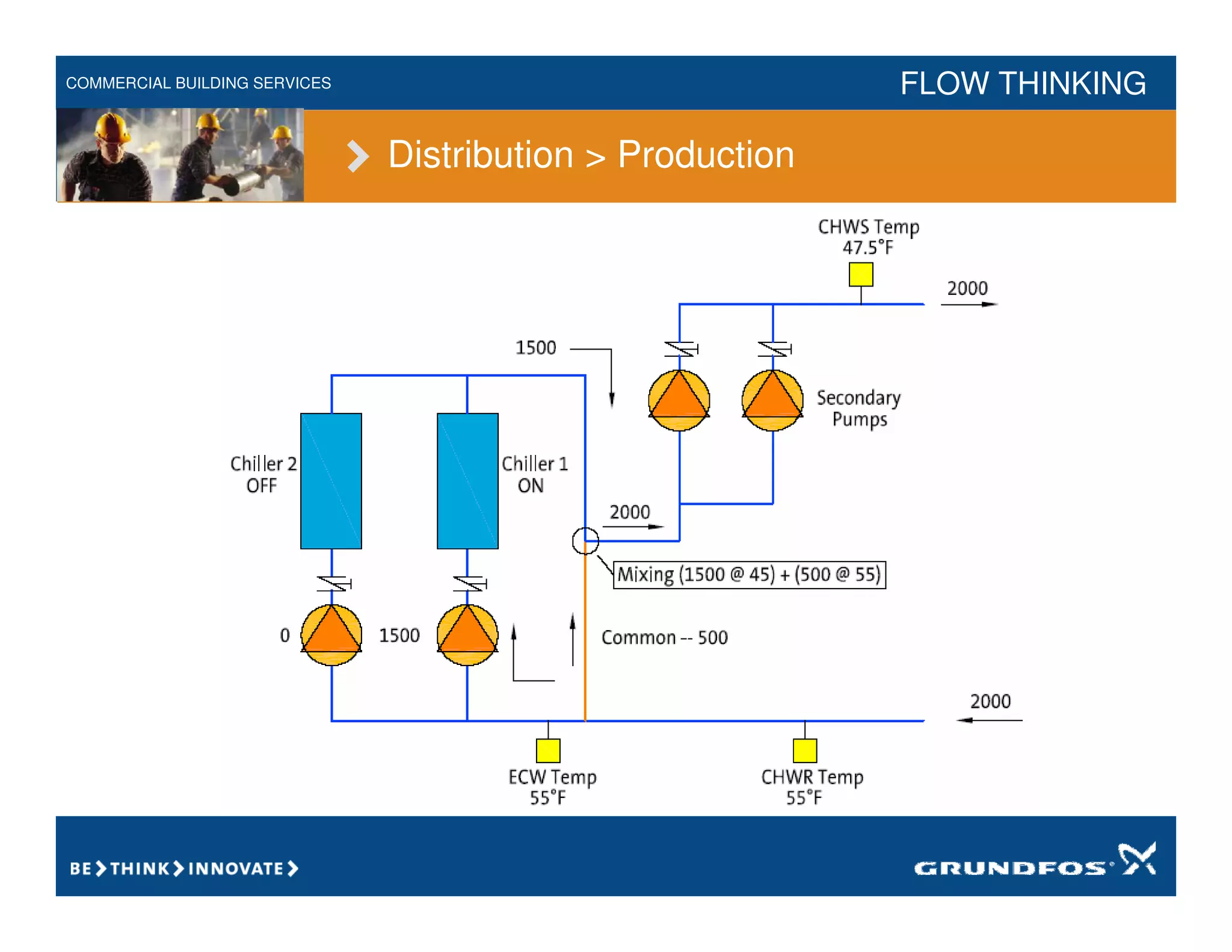 COMMERCIAL BUILDING SERVICES FLOW THINKING
Distribution > Production
 