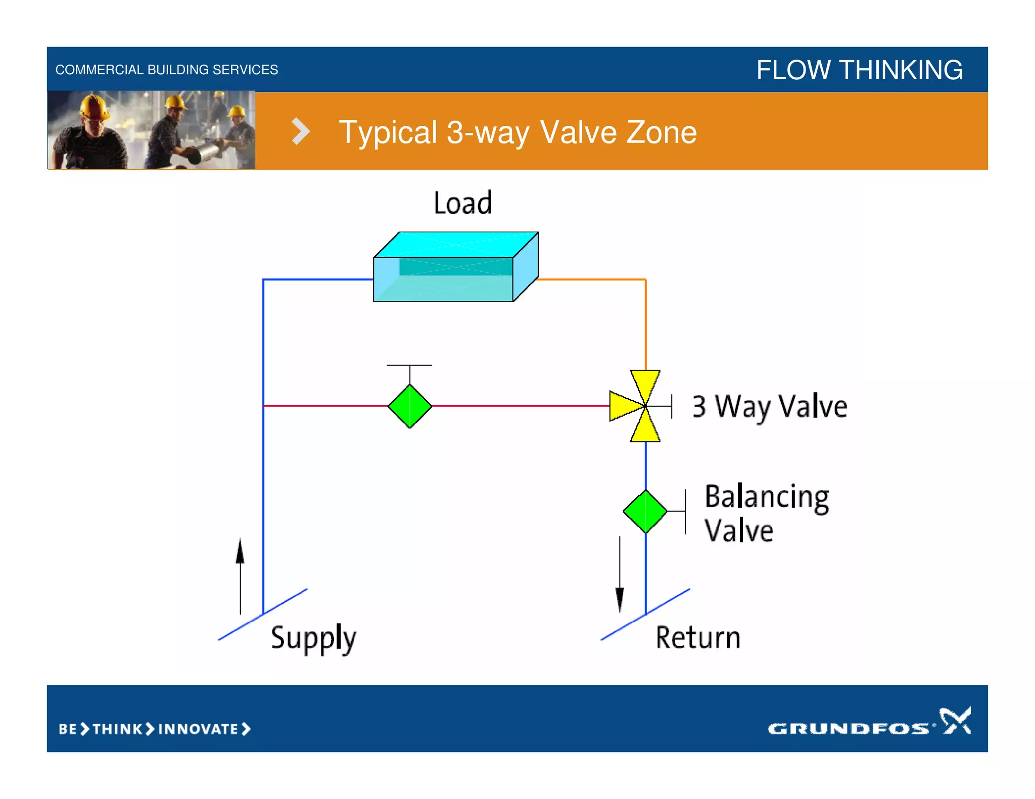COMMERCIAL BUILDING SERVICES FLOW THINKING
Typical 3-way Valve Zone
 