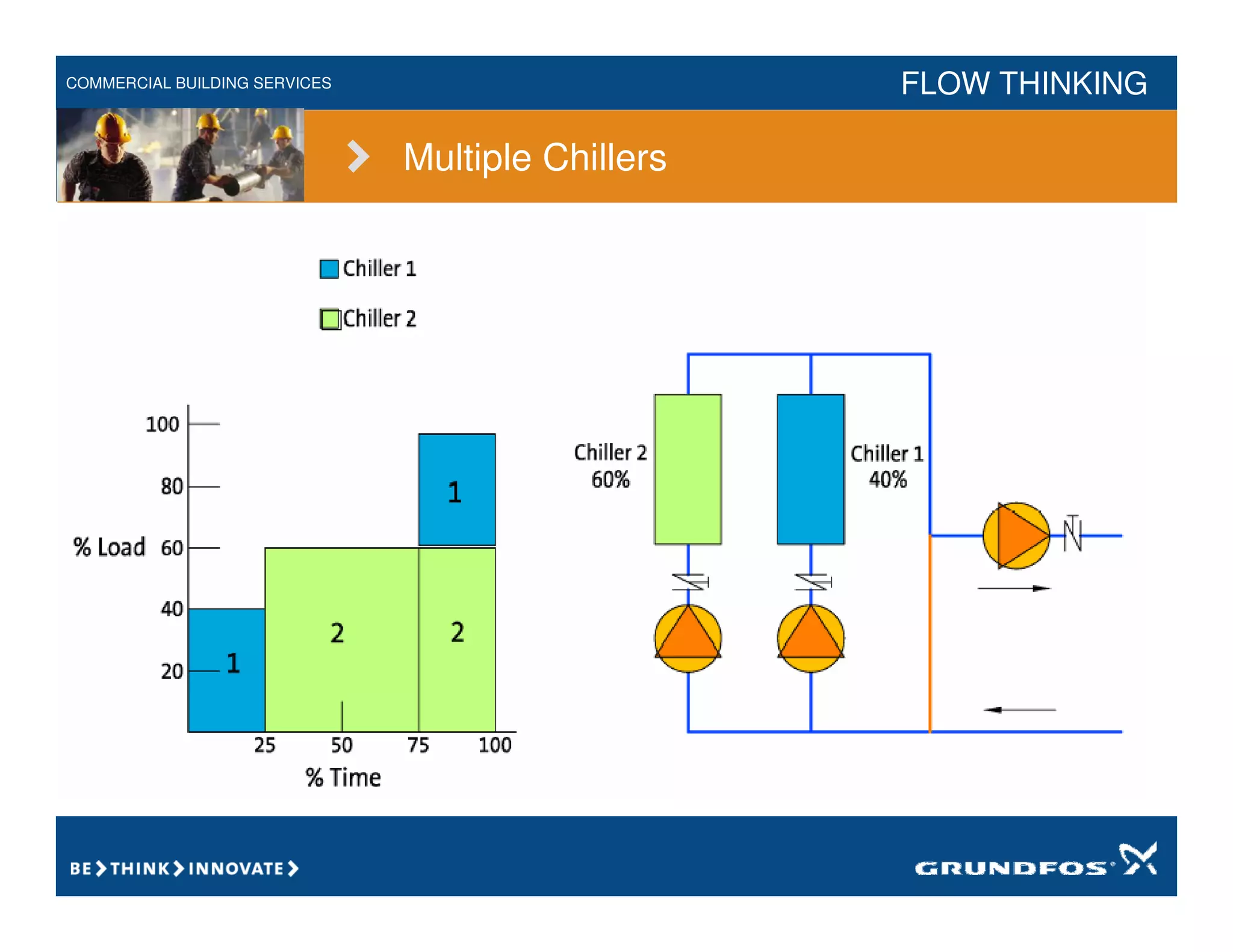 COMMERCIAL BUILDING SERVICES FLOW THINKING
Multiple Chillers
 