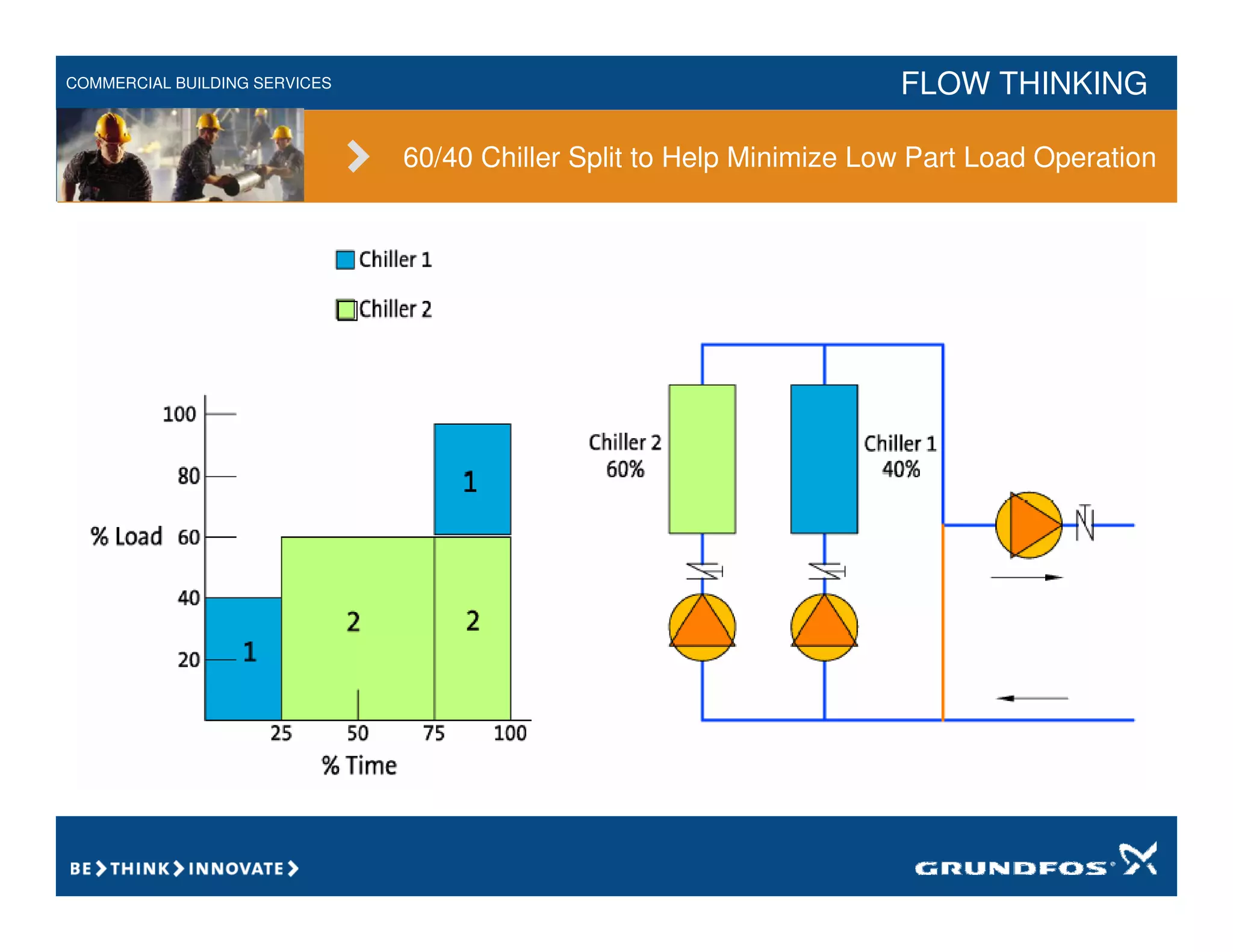 COMMERCIAL BUILDING SERVICES FLOW THINKING
60/40 Chiller Split to Help Minimize Low Part Load Operation
 