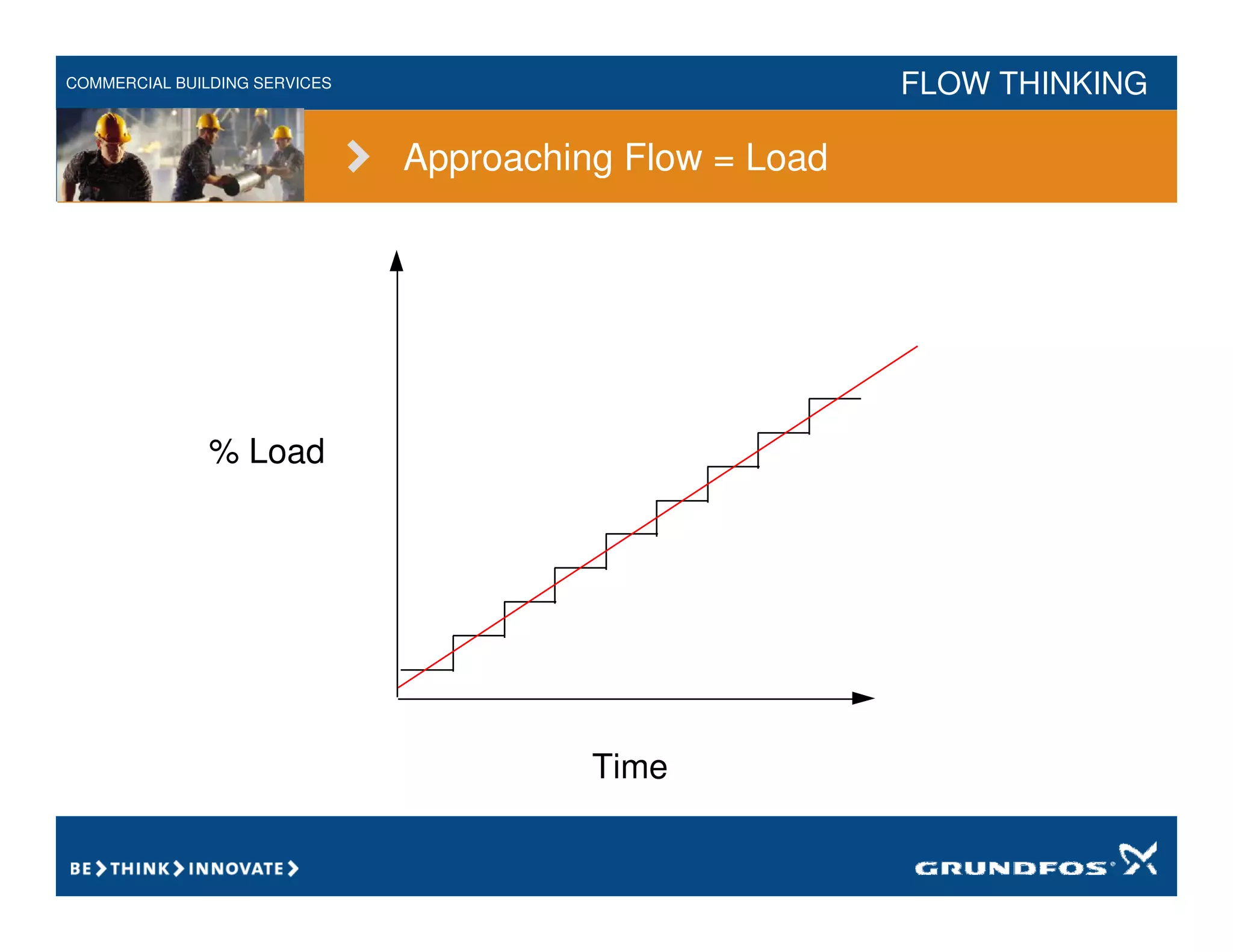 COMMERCIAL BUILDING SERVICES FLOW THINKING
% Load
Time
Approaching Flow = Load
 