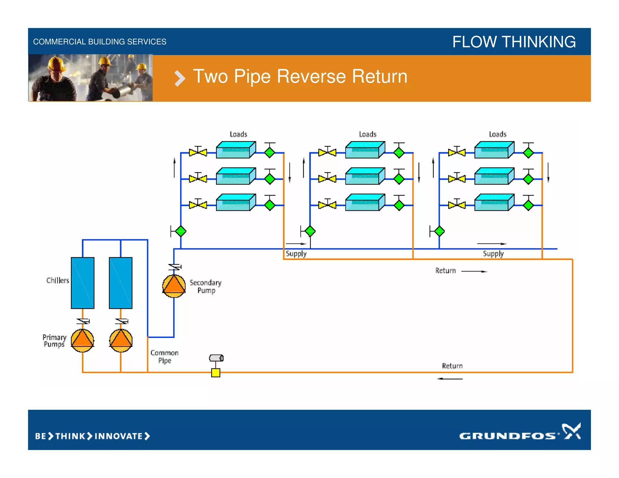 COMMERCIAL BUILDING SERVICES FLOW THINKING
Two Pipe Reverse Return
 