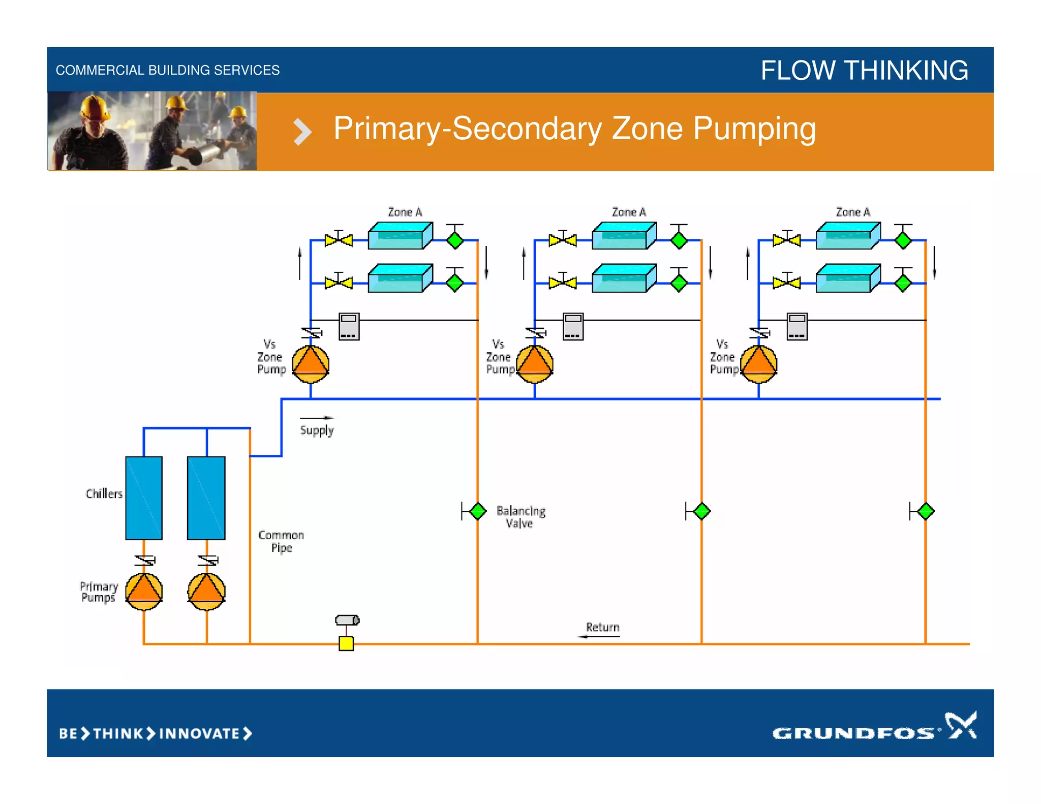 COMMERCIAL BUILDING SERVICES FLOW THINKING
Primary-Secondary Zone Pumping
 