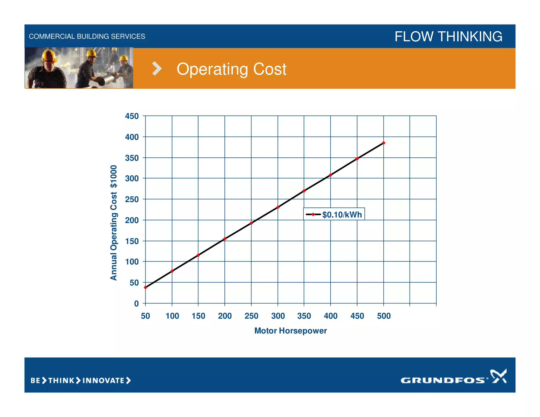 COMMERCIAL BUILDING SERVICES FLOW THINKING
0
50
100
150
200
250
300
350
400
450
50 100 150 200 250 300 350 400 450 500
Motor Horsepower
Annual
Operating
Cost
$1000
$0.10/kWh
Operating Cost
 