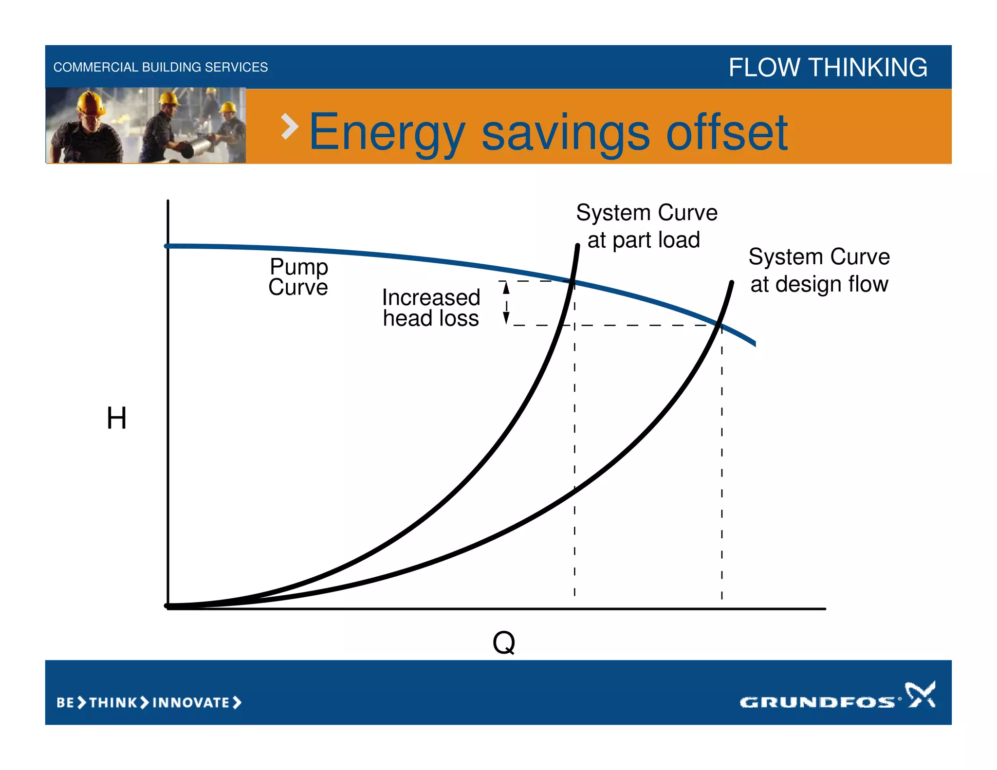COMMERCIAL BUILDING SERVICES FLOW THINKING
Q
H
Pump
Curve
System Curve
at design flow
System Curve
at part load
Increased
head loss
Energy savings offset
 