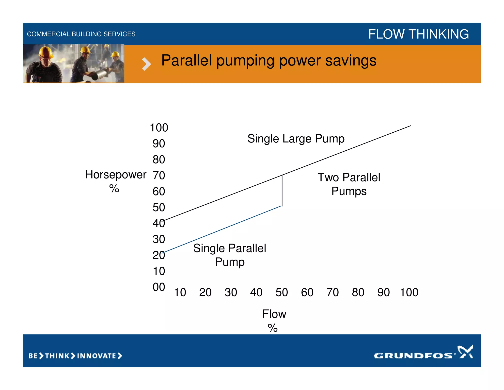 COMMERCIAL BUILDING SERVICES FLOW THINKING
Horsepower
%
100
90
80
70
60
50
40
30
20
10
00 10 20 30 40 50 60 70 80 90 100
Flow
%
Single Large Pump
Two Parallel
Pumps
Single Parallel
Pump
Parallel pumping power savings
 