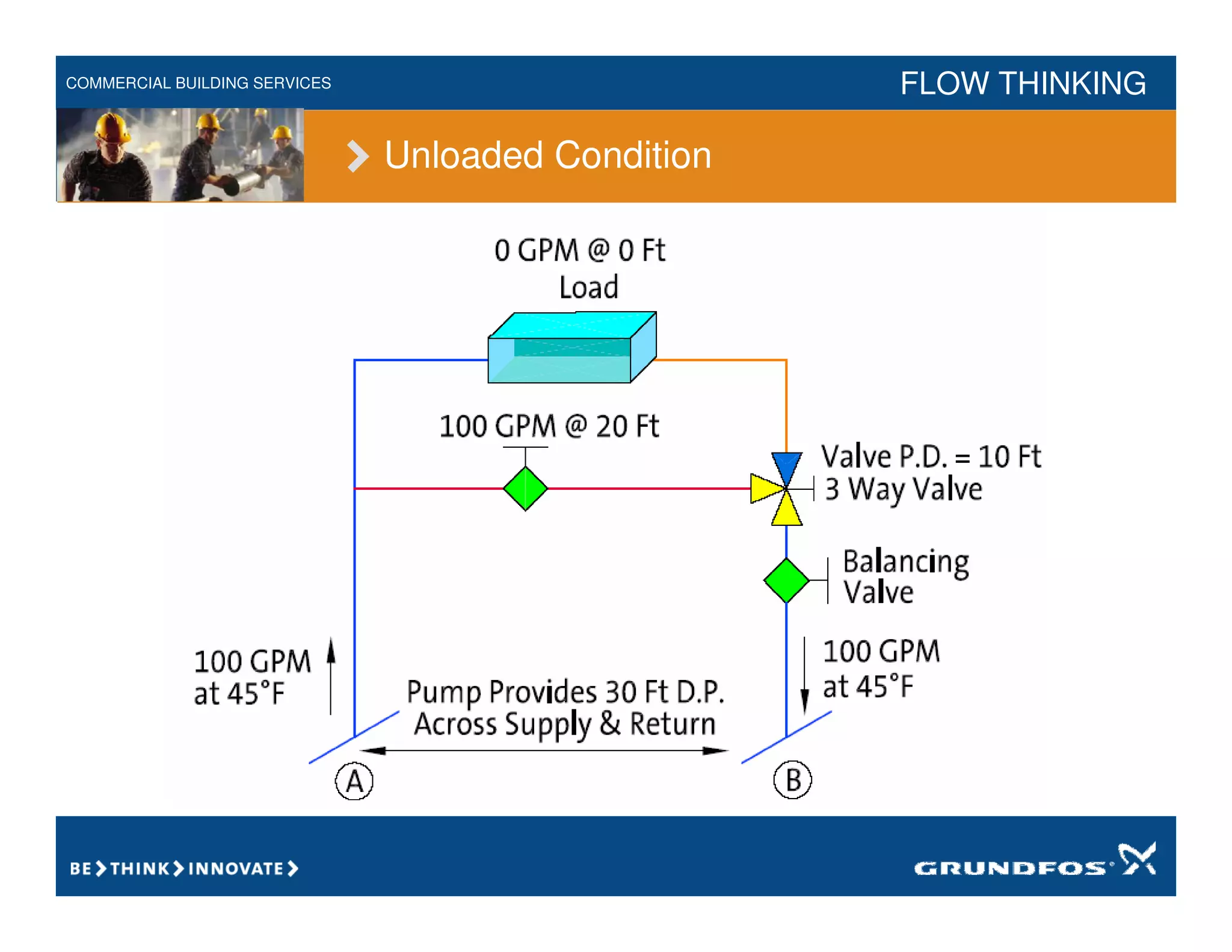 COMMERCIAL BUILDING SERVICES FLOW THINKING
Unloaded Condition
 