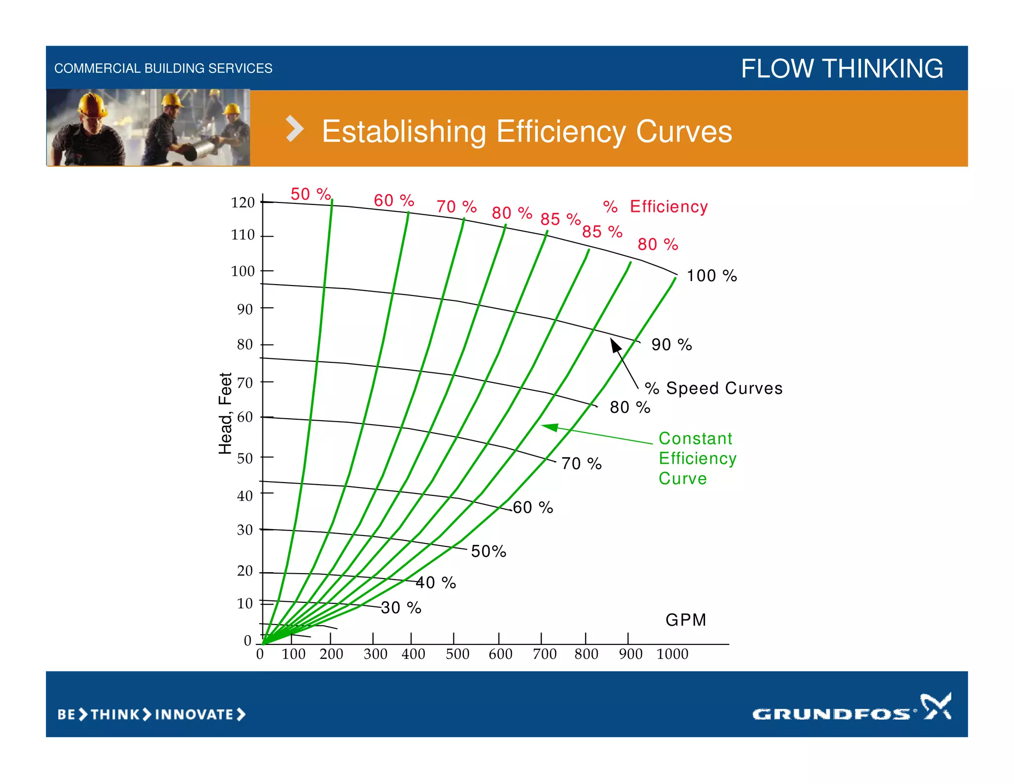 COMMERCIAL BUILDING SERVICES FLOW THINKING
100 %
90 %
80 %
70 %
60 %
50%
40 %
30 %
80 %
85 %
80 %
70 %
60 %
50 %
85 %
% Speed Curves
Constant
Efficiency
Curve
% Efficiency
Head,
Feet
GPM
Establishing Efficiency Curves
 