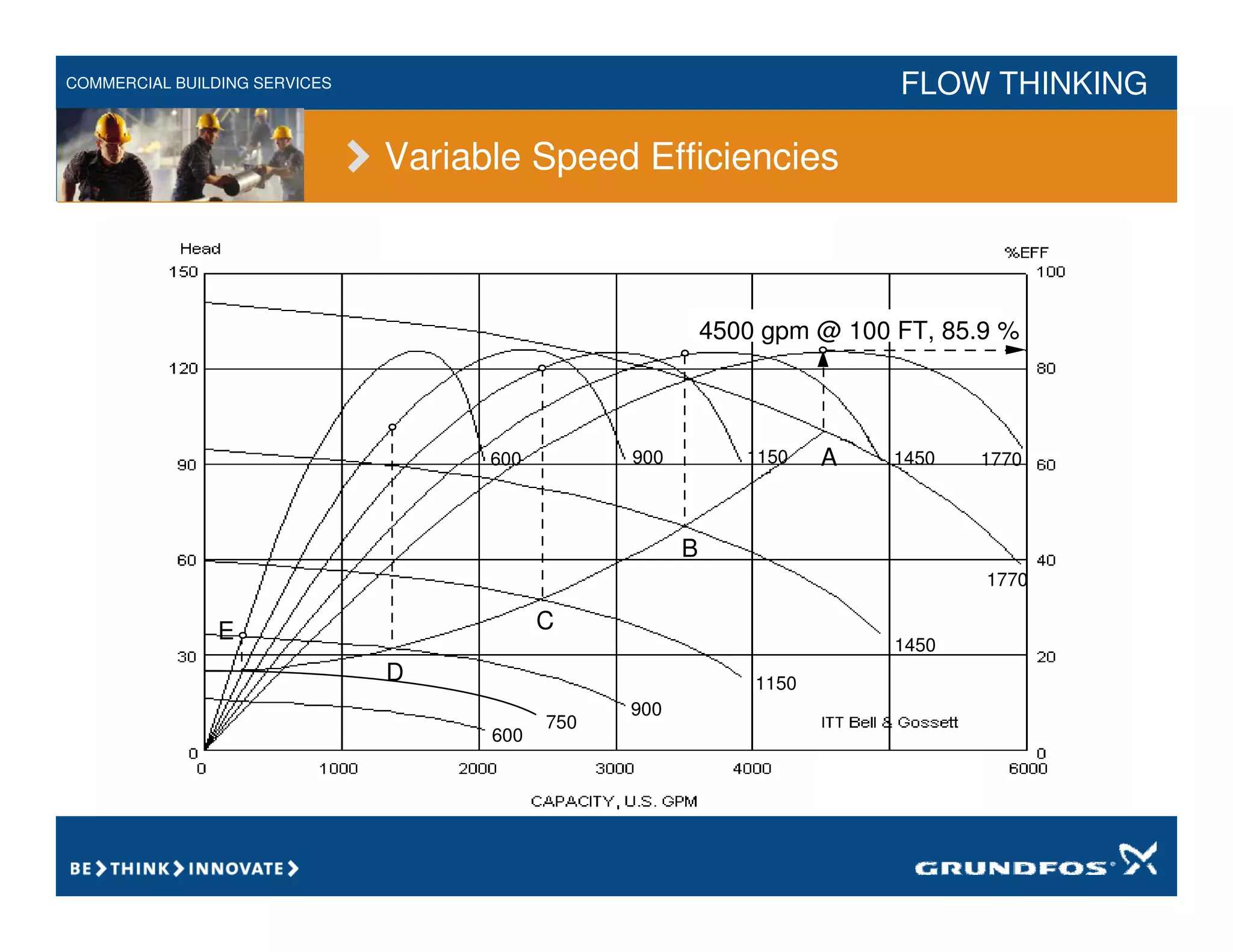 COMMERCIAL BUILDING SERVICES FLOW THINKING
750
900 1150 1450 1770
600
900
1150
1450
1770
600
A
B
C
D
E
4500 gpm @ 100 FT, 85.9 %
Variable Speed Efficiencies
 