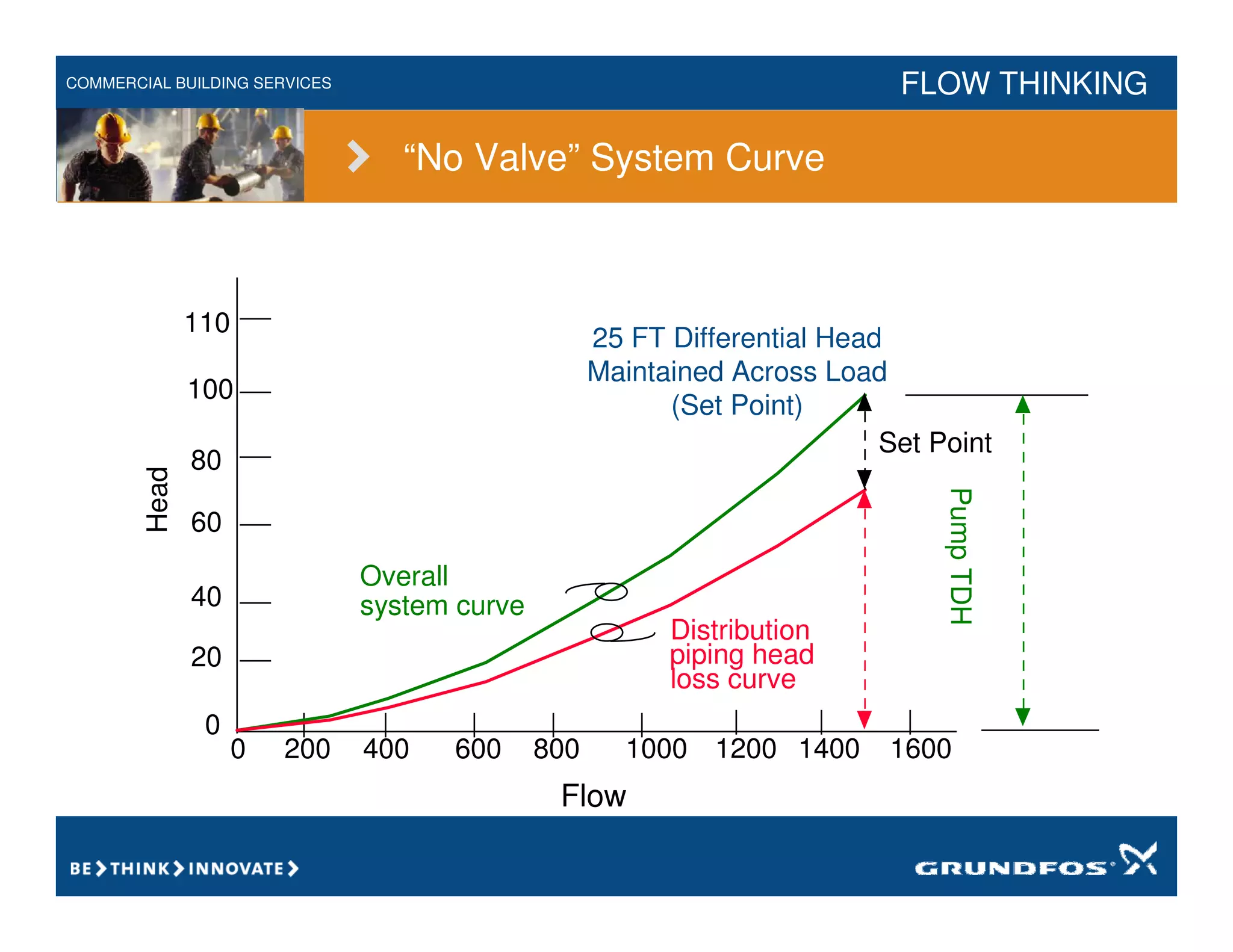 COMMERCIAL BUILDING SERVICES FLOW THINKING
“No Valve” System Curve
Flow
piping head
loss curve
Distribution
Pump
TDH
Overall
system curve
Head
80
60
40
20
110
0
200 400 600 800 1000 1200 1400 1600
0
100
Set Point
25 FT Differential Head
Maintained Across Load
(Set Point)
 